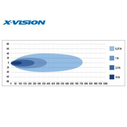 High Beam X-Vision Genesis 300